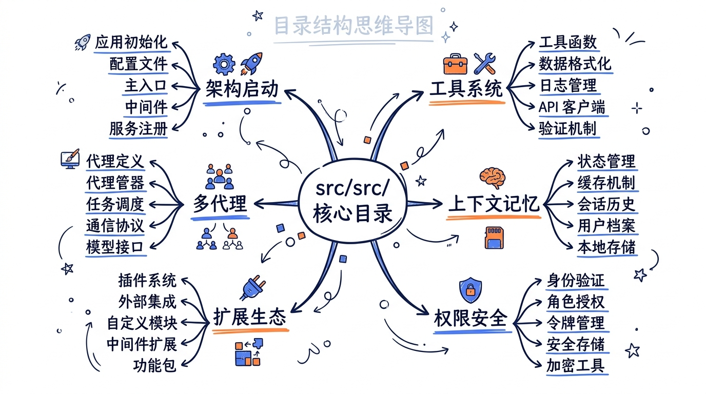 目录结构思维导图——以 src/src/ 为中心，向外辐射出 7 个分区：架构启动、工具系统、上下文记忆、权限安全、扩展生态、多代理、UI 层