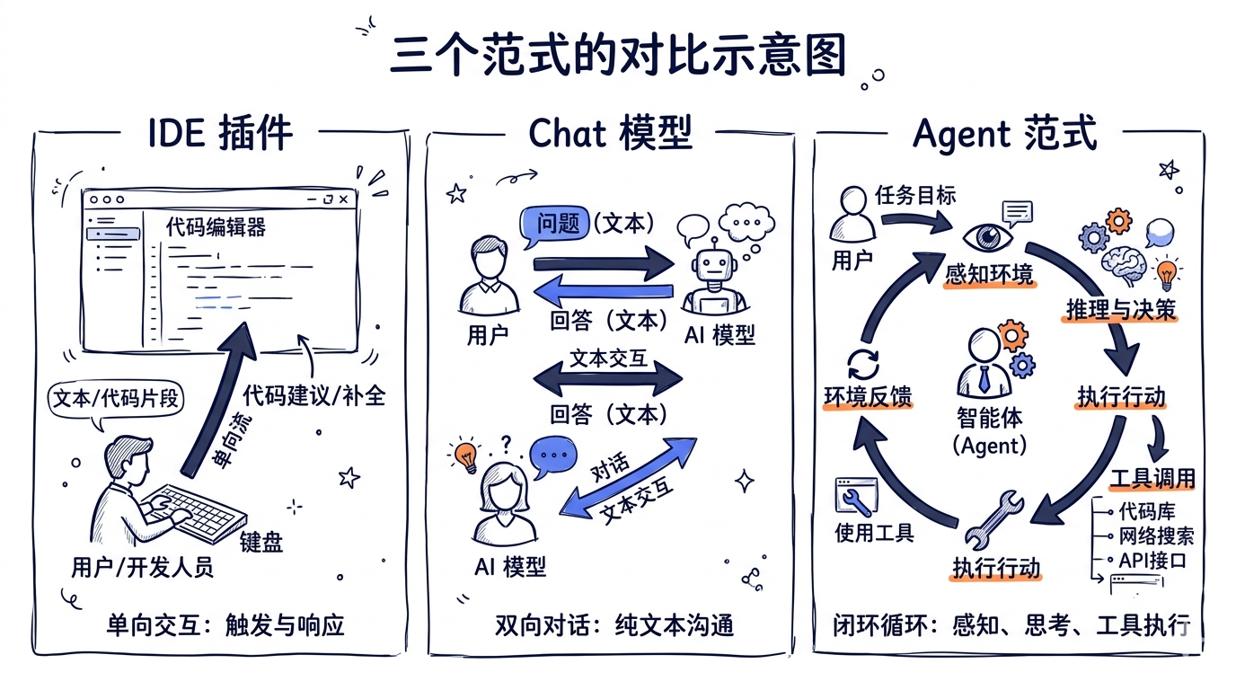 三个范式的对比示意图。左侧 IDE 插件是单向箭头，中间 Chat 是双向箭头（但只有文本），右侧 Agent 是一个闭环循环（包含工具执行）