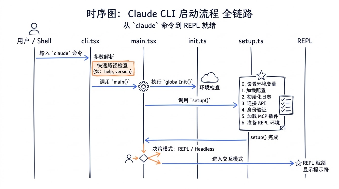 从 `claude` 命令到 REPL 就绪的完整启动流程时序图,展示 cli.tsx -> main.tsx -> init.ts -> setup.ts -> REPL 的全链路