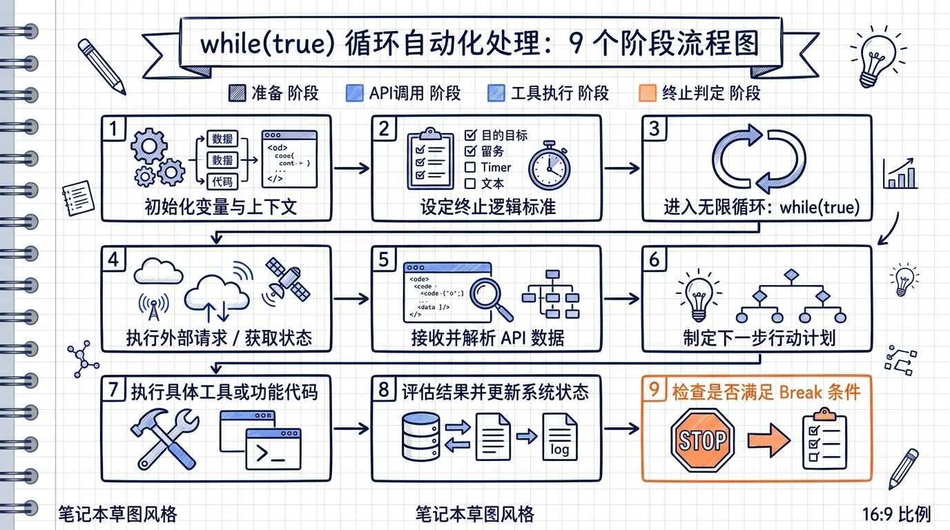 while(true) 循环的 9 个阶段流程图，用颜色区分准备阶段、API 调用、工具执行、终止判定