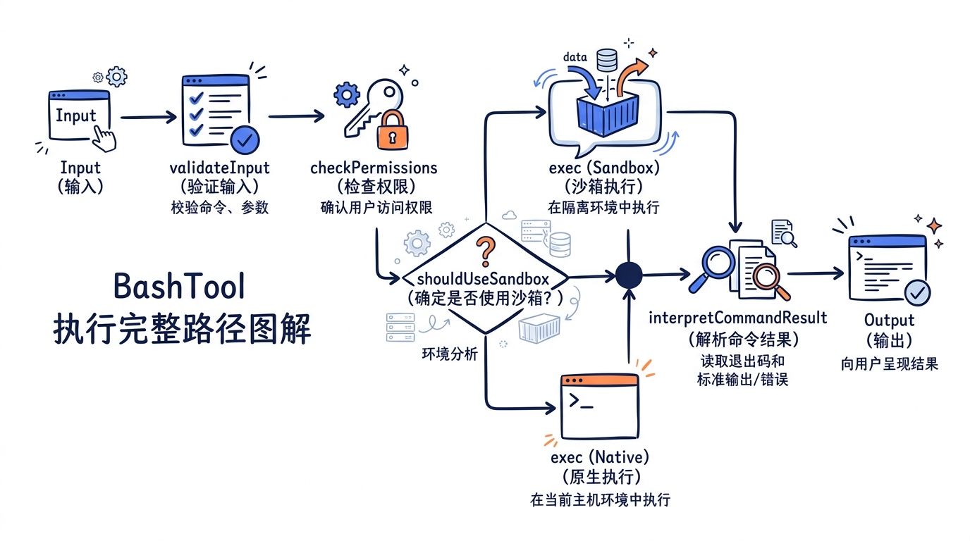 一张流程图展示 BashTool 的完整执行路径：Input -> validateInput -> checkPermissions -> shouldUseSandbox -> exec -> interpretCommandResult -> Output