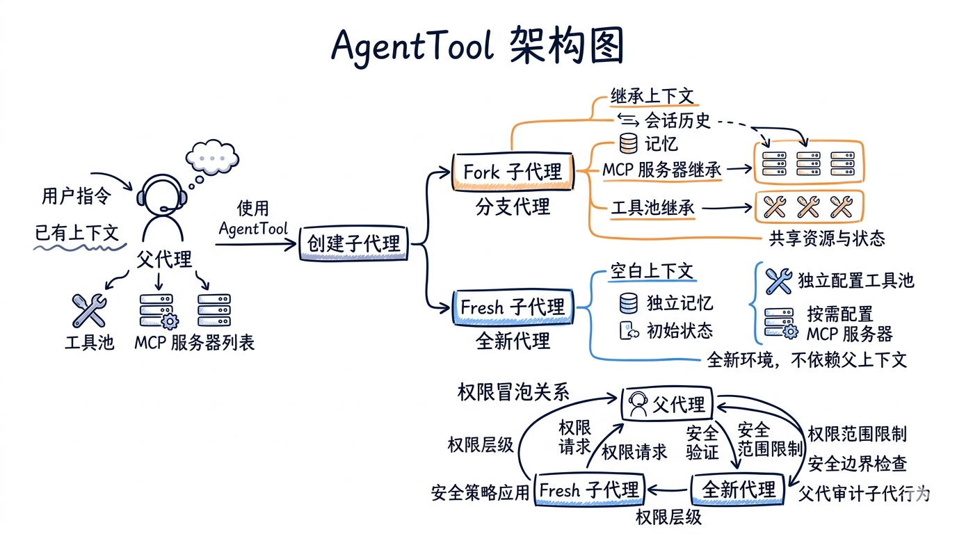 AgentTool 的架构图：父代理通过 AgentTool 创建子代理，子代理可以是 fork（继承上下文）或 fresh（空白上下文）。展示 MCP 服务器继承、tool pool 继承、permission 冒泡的关系