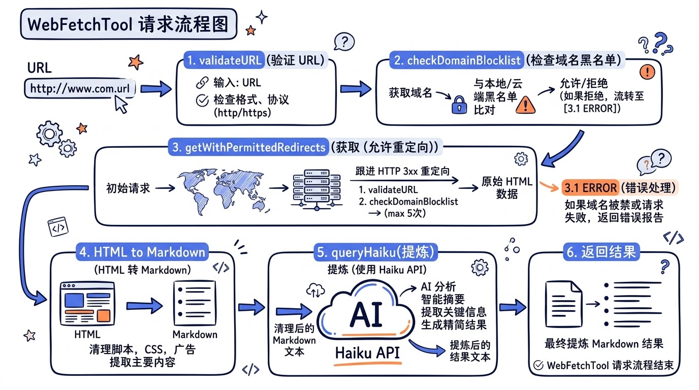 WebFetchTool 的请求流程图：URL -> validateURL -> checkDomainBlocklist -> getWithPermittedRedirects -> HTML to Markdown -> queryHaiku(提炼) -> 返回结果