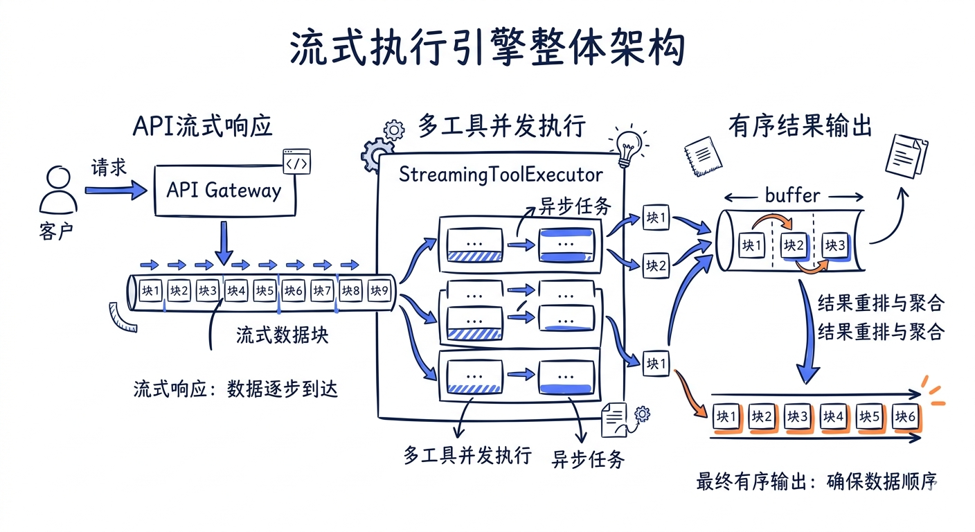 流式执行引擎整体架构——从 API 流式响应到 StreamingToolExecutor 再到有序结果输出