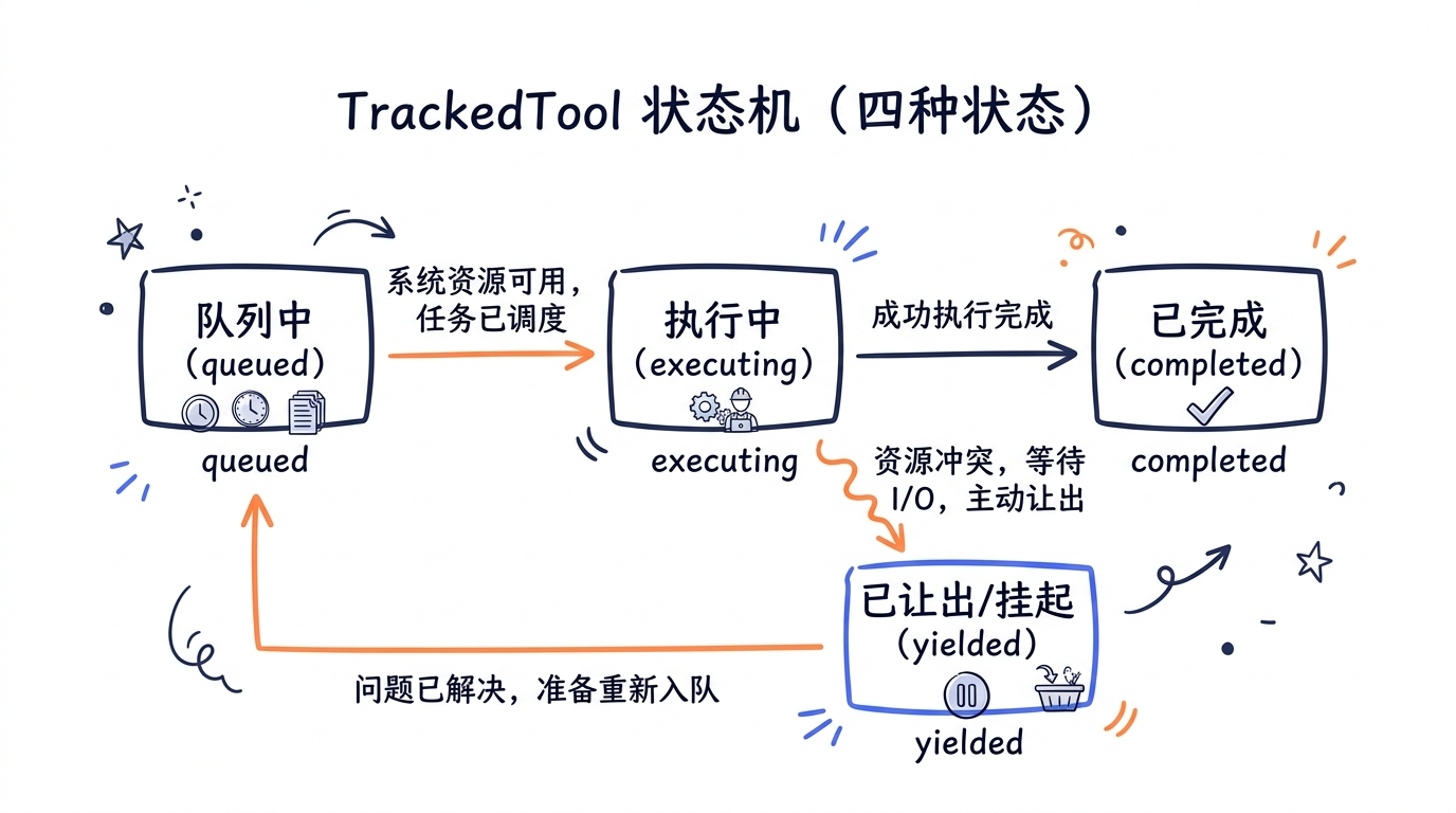 TrackedTool 状态机——queued → executing → completed → yielded 的四个状态及其转换条件