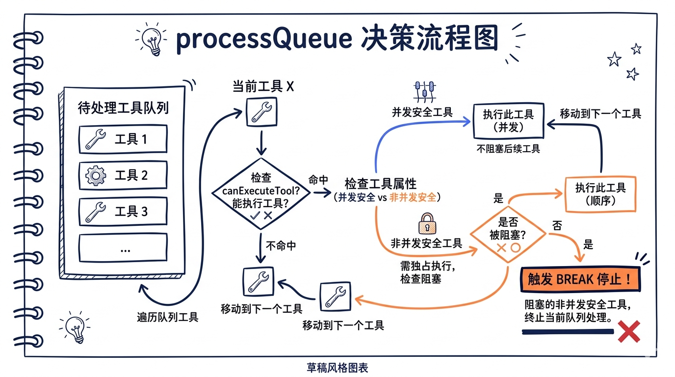 processQueue 决策流程图——对每个 queued 工具检查 canExecuteTool，命中则执行，非并发安全工具被阻塞时 break