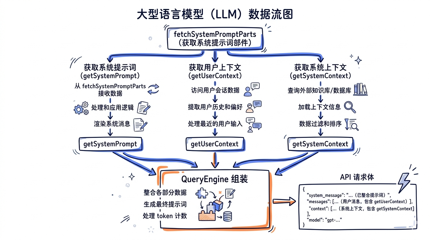 数据流图 — 从 fetchSystemPromptParts 出发，三路并行到 getSystemPrompt / getUserContext / getSystemContext，然后汇合到 QueryEngine 组装，最终进入 API 请求体