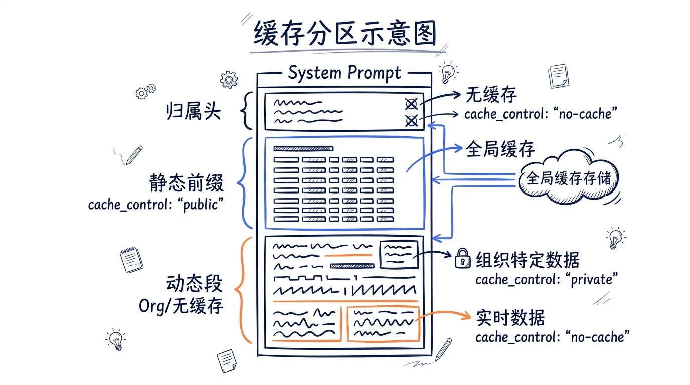 缓存分区示意图 — System Prompt 被分成 Attribution Header（无缓存）、Static Prefix（global 缓存）、Dynamic Sections（org/无缓存）三段，标注每段的 cache_control 设置