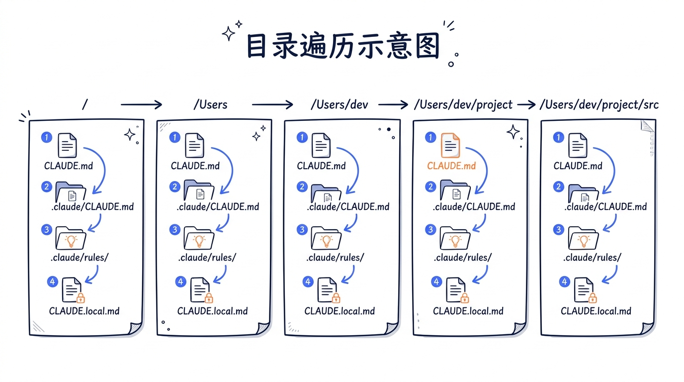 目录遍历示意图 — 从 / → /Users → /Users/dev → /Users/dev/project → /Users/dev/project/src，每层检查 CLAUDE.md、.claude/CLAUDE.md、.claude/rules/、CLAUDE.local.md，箭头标注加载顺序