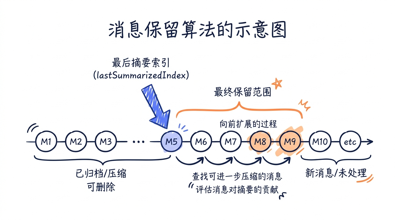 消息保留算法的示意图——展示 lastSummarizedIndex 的位置，向前扩展的过程，以及最终的保留范围