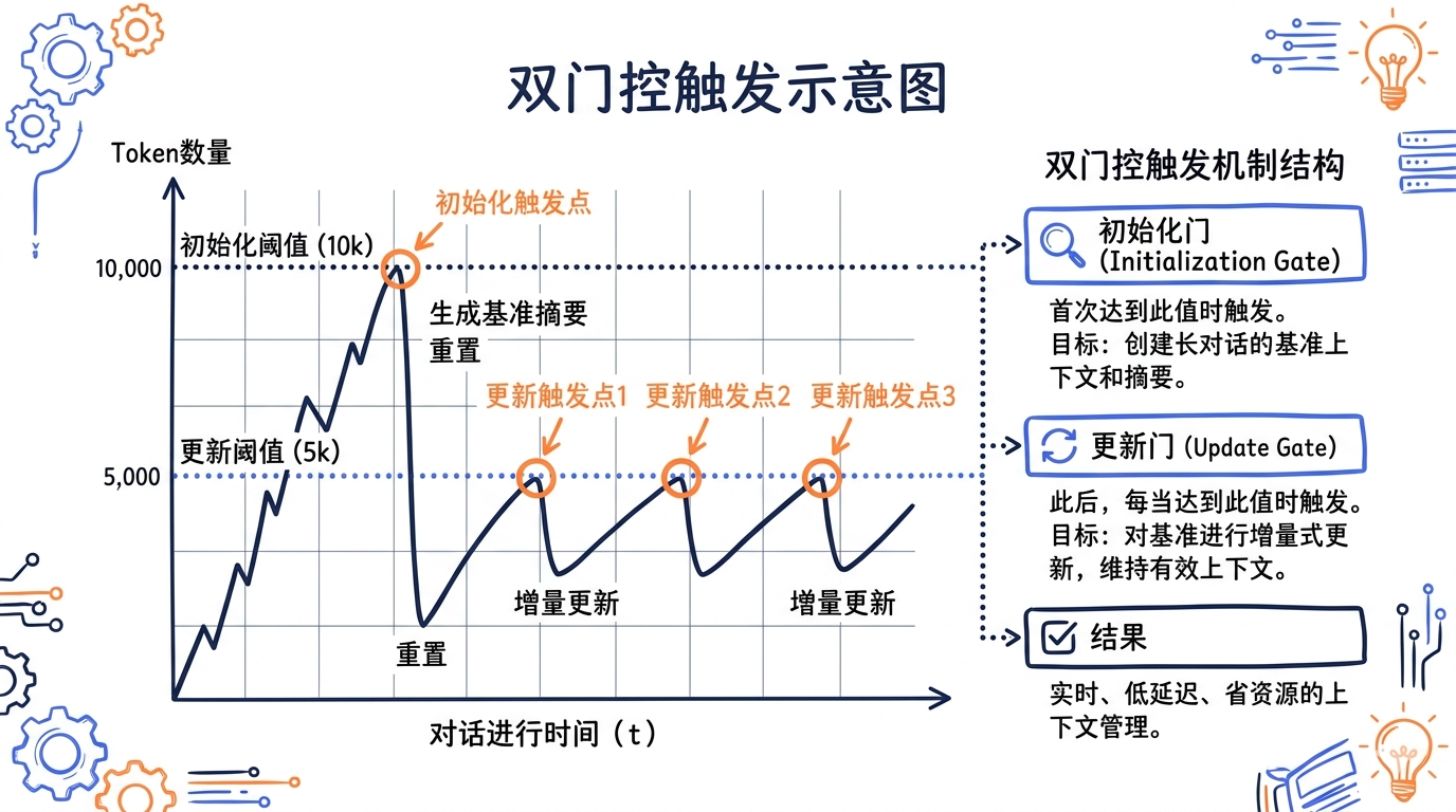 双门控触发示意图——横轴为对话进行时间，纵轴为token数量，标注初始化阈值(10k)和更新阈值(5k)的位置，箭头标注触发点