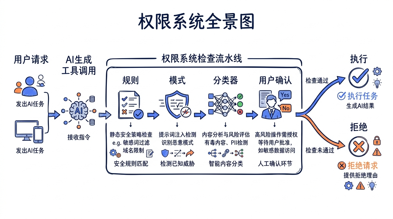 权限系统全景图——用户请求 → AI生成工具调用 → 权限检查流水线(规则/模式/分类器/用户确认) → 执行或拒绝