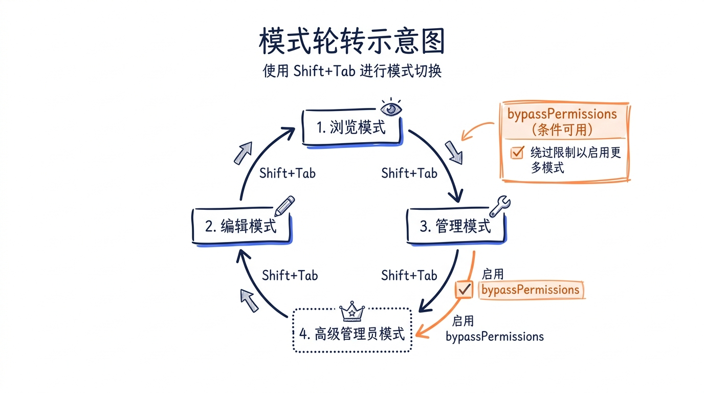 模式轮转示意图，节点为各权限模式，Shift+Tab 方向箭头，bypassPermissions 标注为条件可用