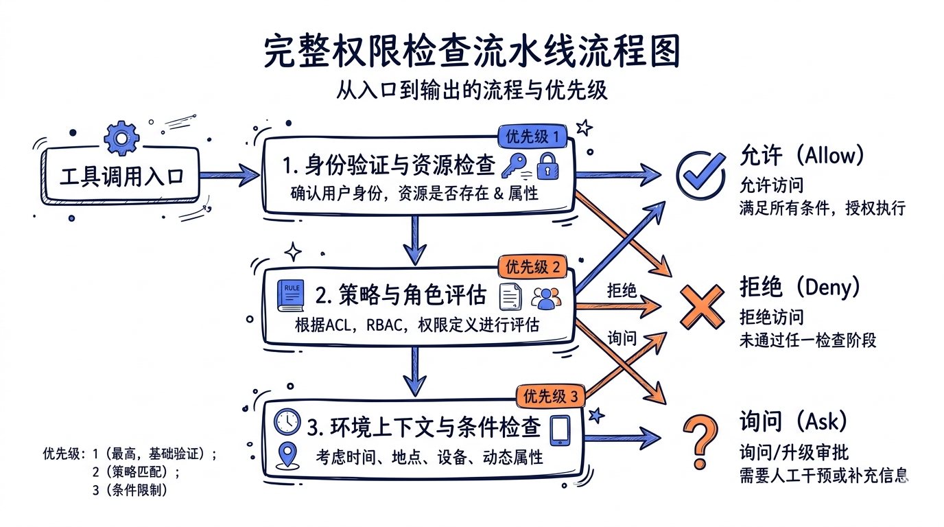 完整权限检查流水线的流程图，从工具调用入口到 allow/deny/ask 三种出口，标注每一步的优先级
