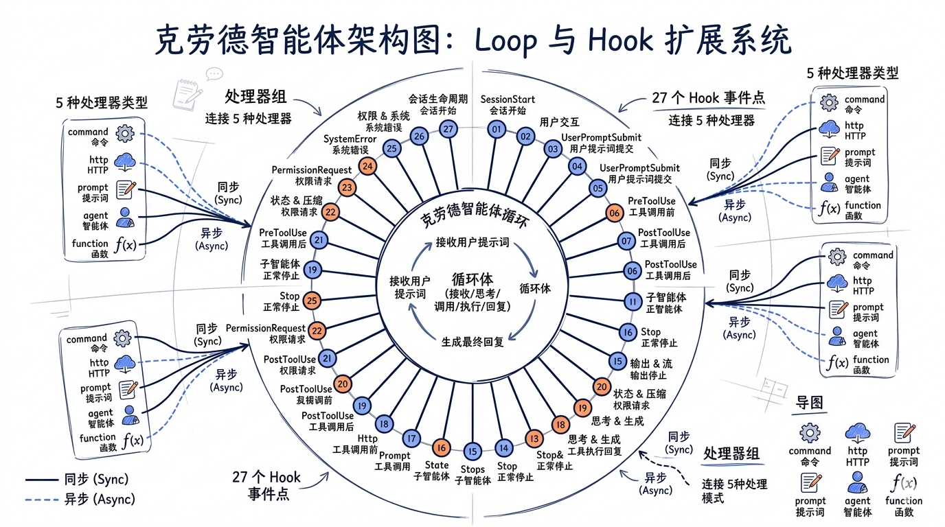 一张架构图，中心是 Claude Agent Loop，周围辐射出 27 个 Hook 事件点，每个点可以连接 5 种处理器类型（command / http / prompt / agent / function），并标注同步 vs 异步执行模式