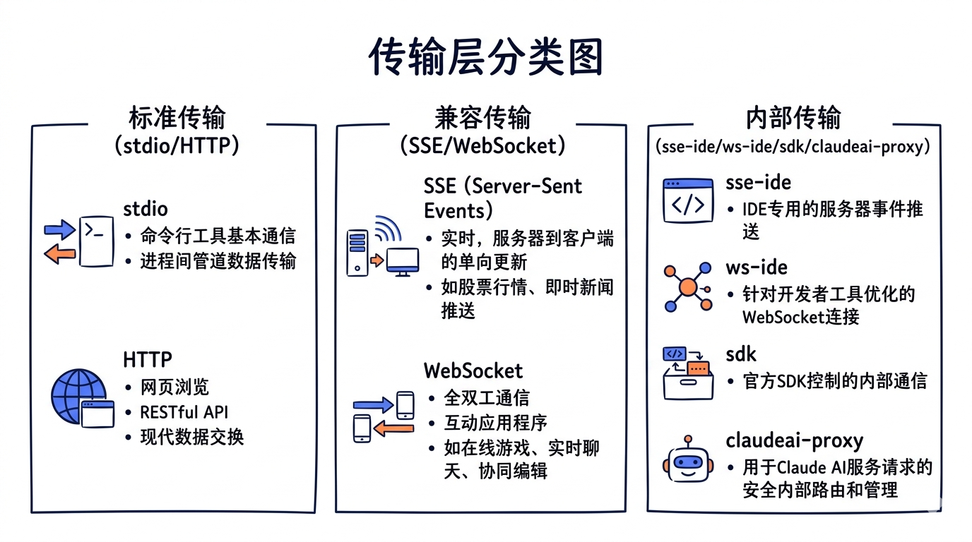 传输层分类图——左侧"标准传输"(stdio/HTTP)，中间"兼容传输"(SSE/WebSocket)，右侧"内部传输"(sse-ide/ws-ide/sdk/claudeai-proxy)，每种标注适用场景