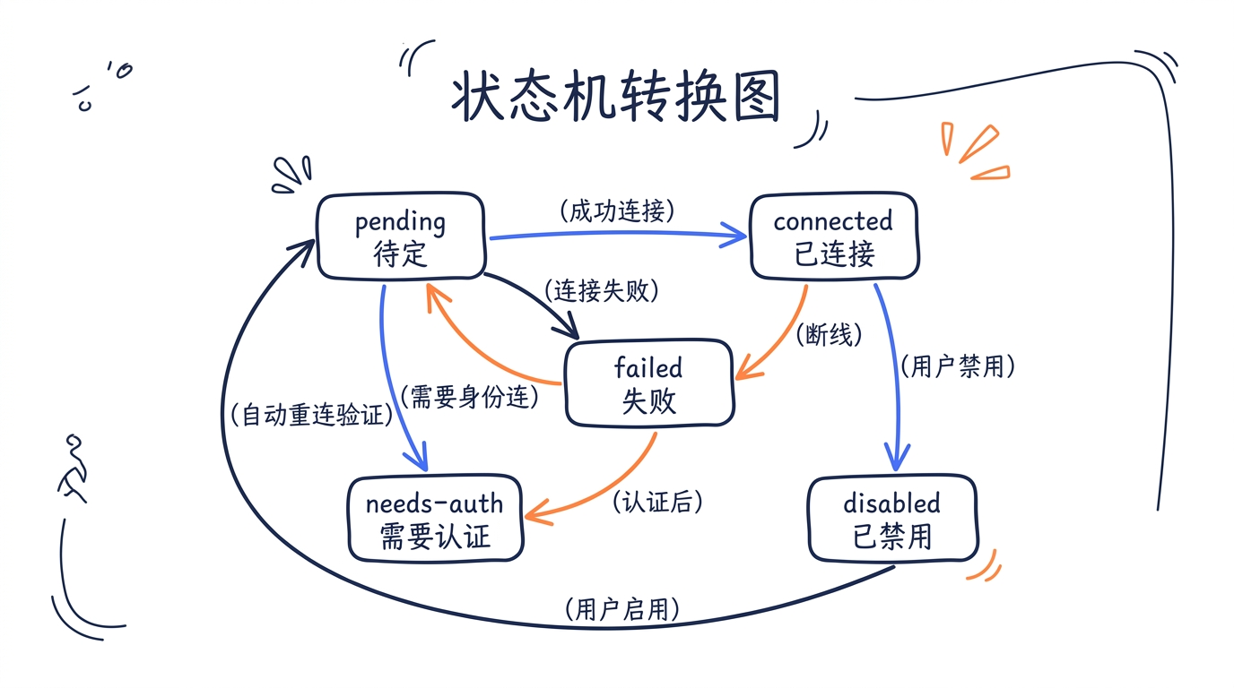状态机转换图——pending → connected/failed/needs-auth，connected → failed(断线)/disabled(用户禁用)，failed → pending(自动重连)，needs-auth → pending(认证后)，disabled → pending(用户启用)