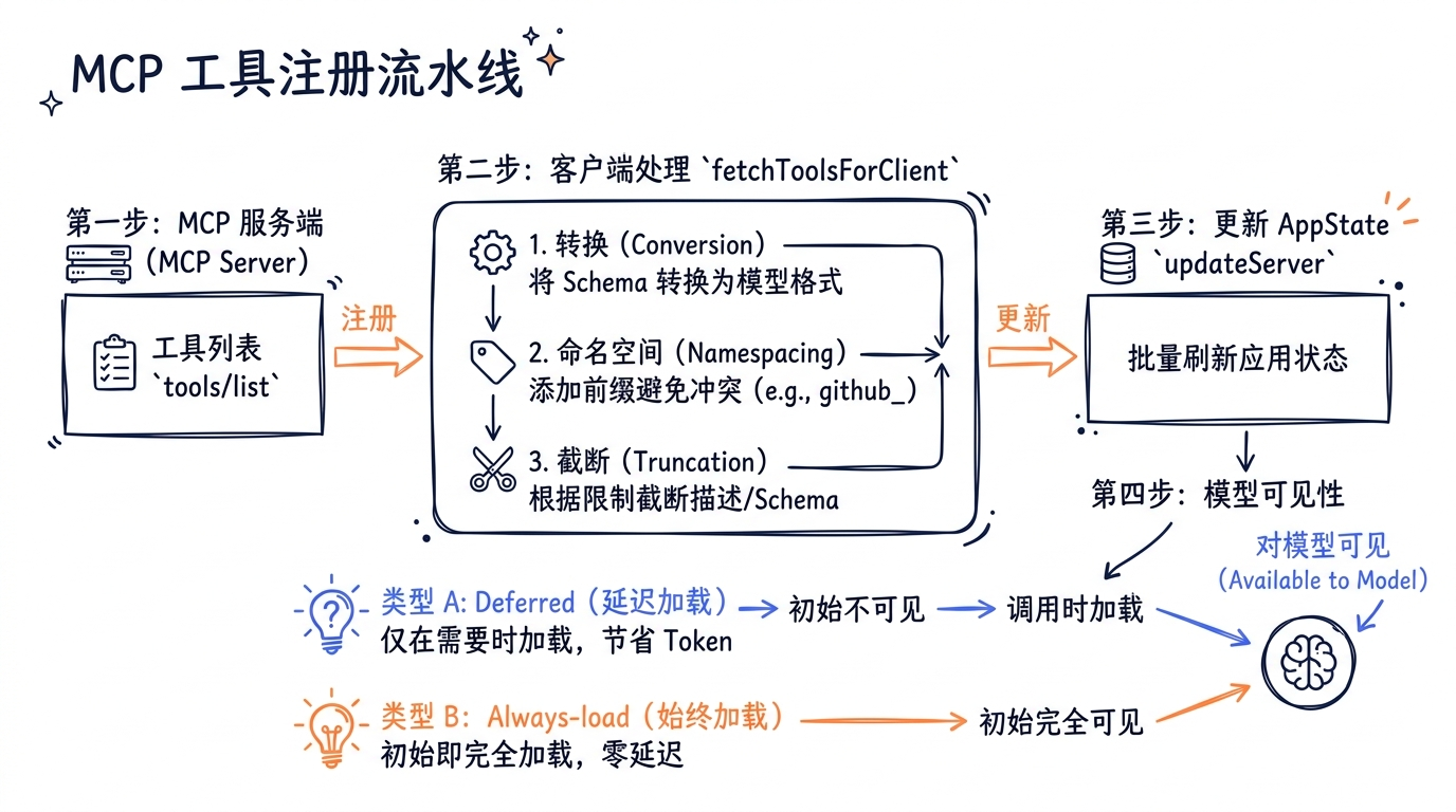 工具注册流水线——MCP Server tools/list → fetchToolsForClient(转换+命名空间+截断) → updateServer(批量刷新AppState) → 模型可见(deferred/always-load)