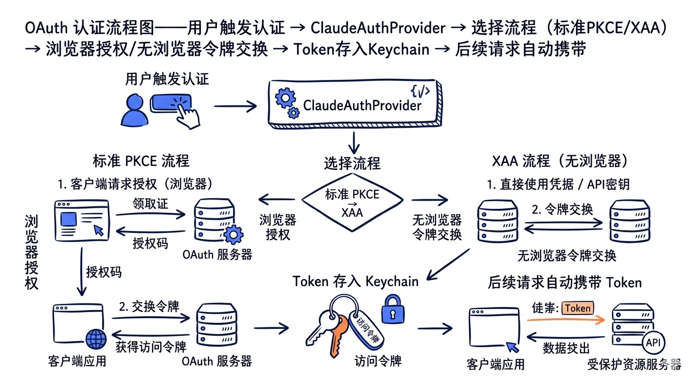 OAuth 认证流程图——用户触发认证 → ClaudeAuthProvider → 选择流程（标准PKCE/XAA）→ 浏览器授权/无浏览器令牌交换 → Token存入Keychain → 后续请求自动携带