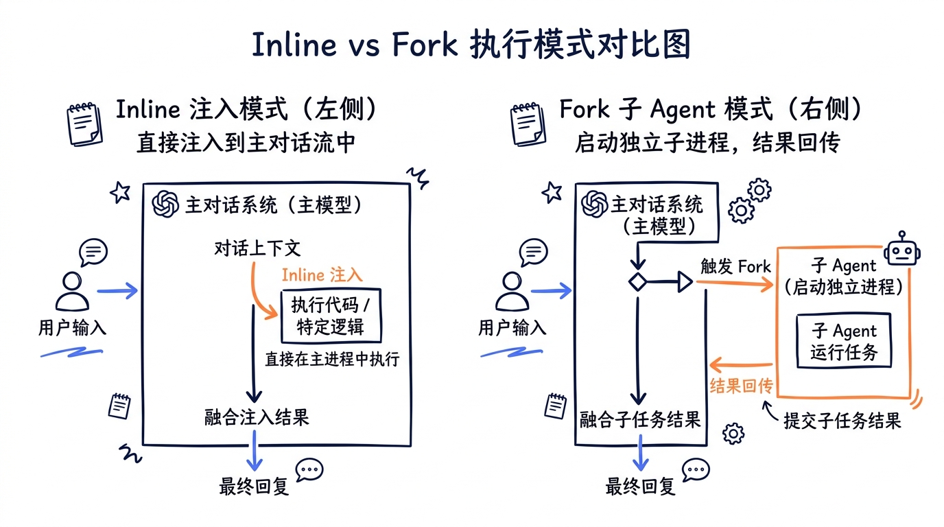 Inline vs Fork 执行模式对比图——左侧 inline 注入到主对话,右侧 fork 启动子 agent,结果回传