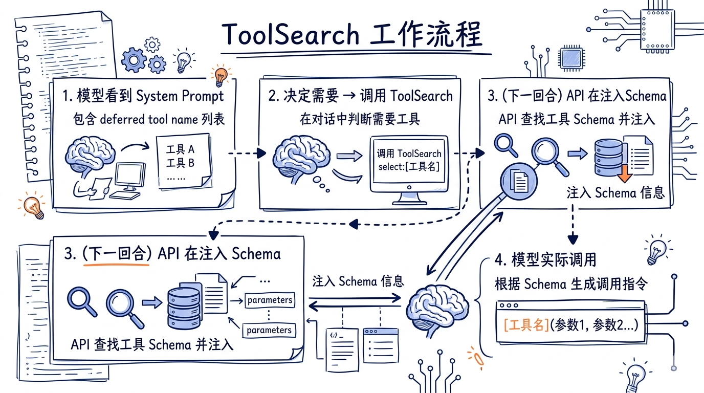 ToolSearch 工作流程——模型看到 system prompt 里的 deferred tool name 列表 → 决定需要 → 调用 ToolSearch select: → API 在下一轮注入 schema → 模型实际调用