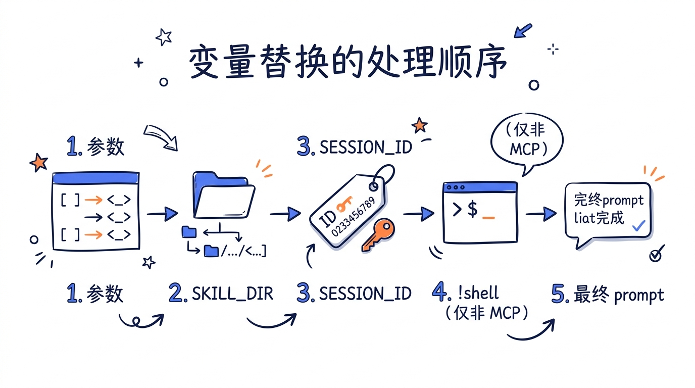 变量替换的处理顺序——参数 → SKILL_DIR → SESSION_ID → !shell(仅非 MCP)→ 最终 prompt