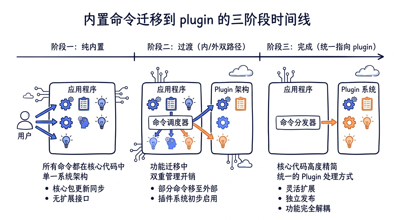 内置命令迁移到 plugin 的三阶段时间线——纯内置 → 过渡 (内/外双路径) → 完成 (统一指向 plugin)