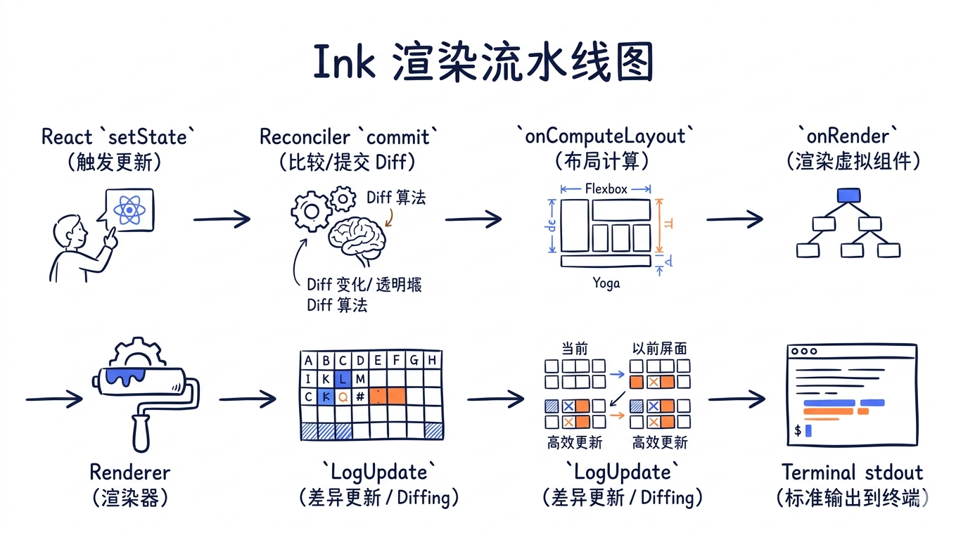 Ink 渲染流水线图：React setState → Reconciler commit → onComputeLayout (Yoga) → onRender → Renderer → Screen Buffer → LogUpdate (diff) → Terminal stdout