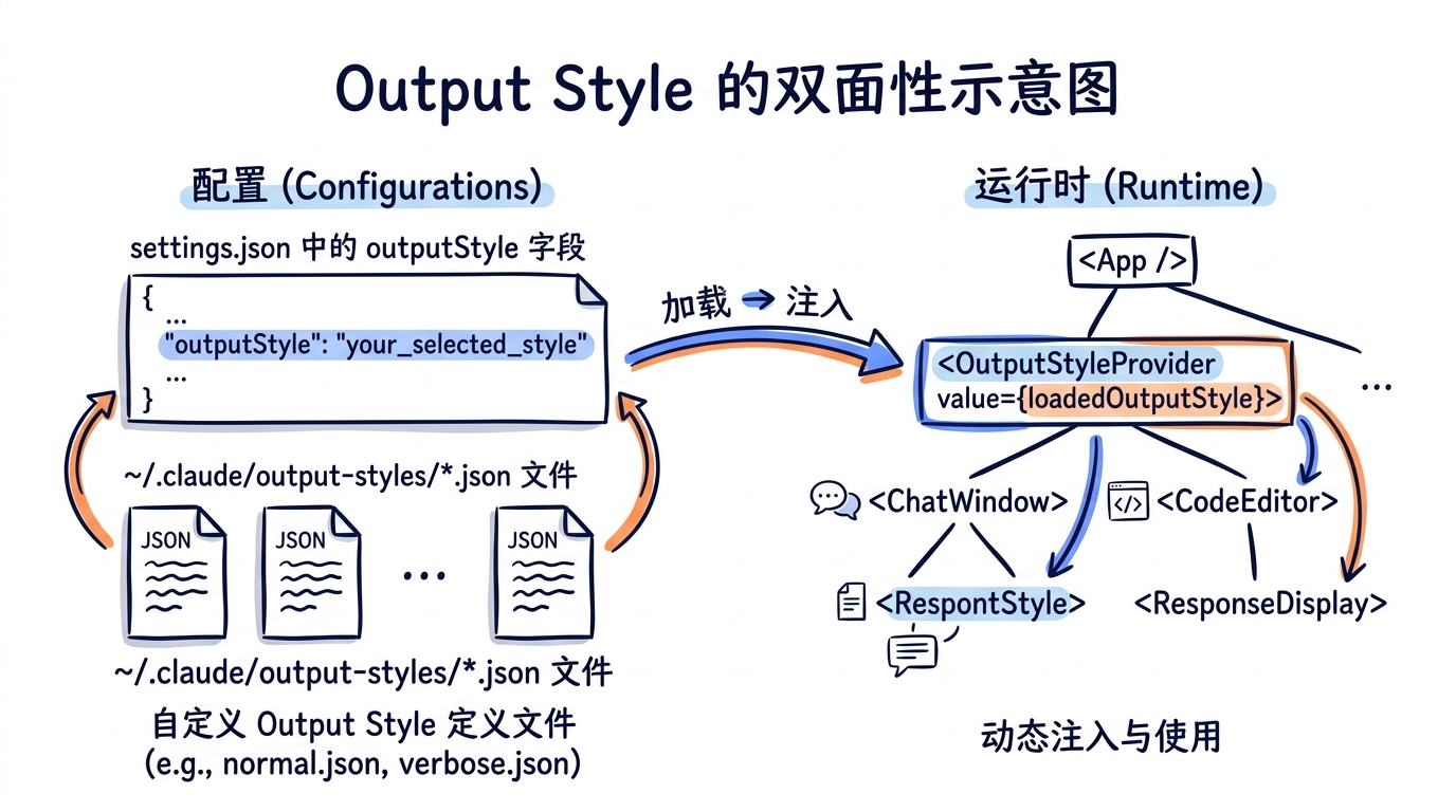 Output Style 的双面性示意图。左侧是 settings.json 中的 outputStyle 字段以及 ~/.claude/output-styles/*.json 文件；右侧是运行时的 React Context Provider 树，箭头连接两侧表示"加载 → 注入"