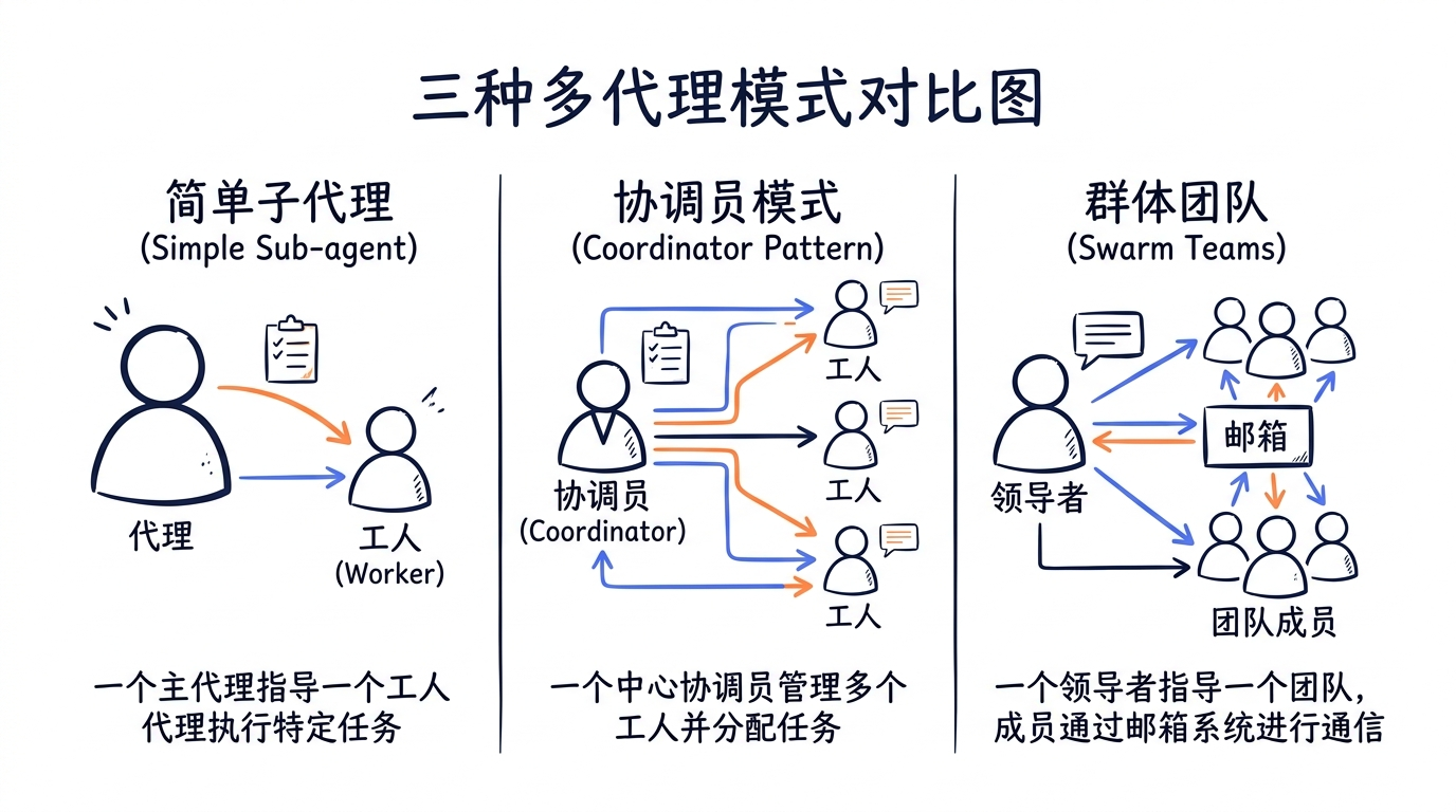 三种多代理模式的对比图：简单子代理（Agent -> Worker）、Coordinator（Coordinator -> multiple Workers）、Swarm Teams（Leader -> Team with Mailbox communication）