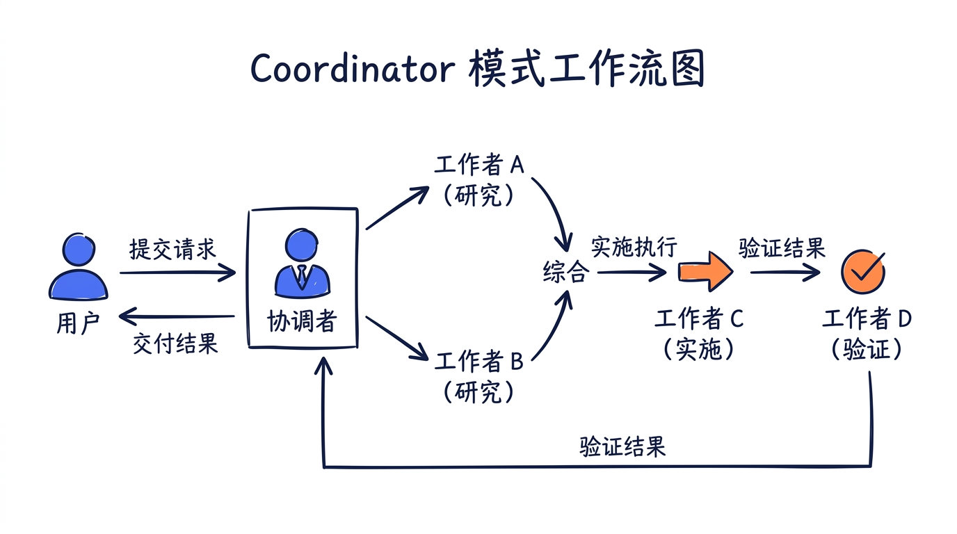 Coordinator 模式的工作流图：User -> Coordinator -> [Worker A (Research), Worker B (Research)] -> Coordinator (Synthesis) -> Worker C (Implementation) -> Worker D (Verification) -> Coordinator -> User