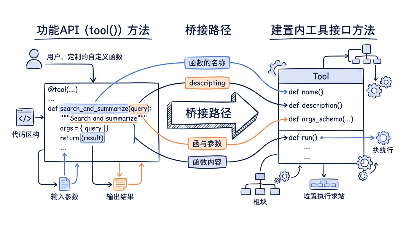 tool() 函数式 API 与内置 Tool 接口的桥接路径
