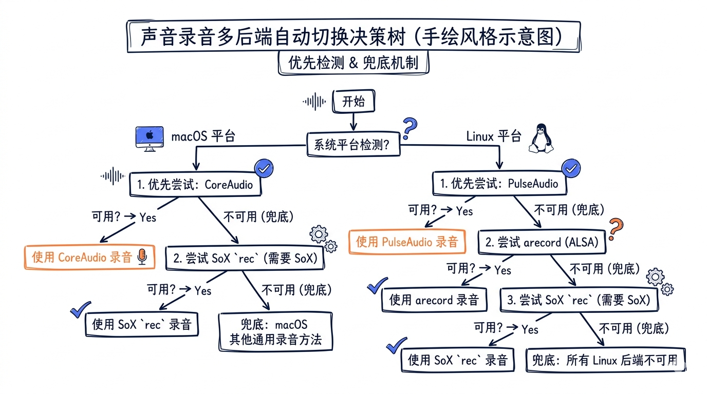 Voice 录音多后端切换决策树:CoreAudio (mac) / PulseAudio (Linux) / SoX rec / arecord,每个分支带兜底条件