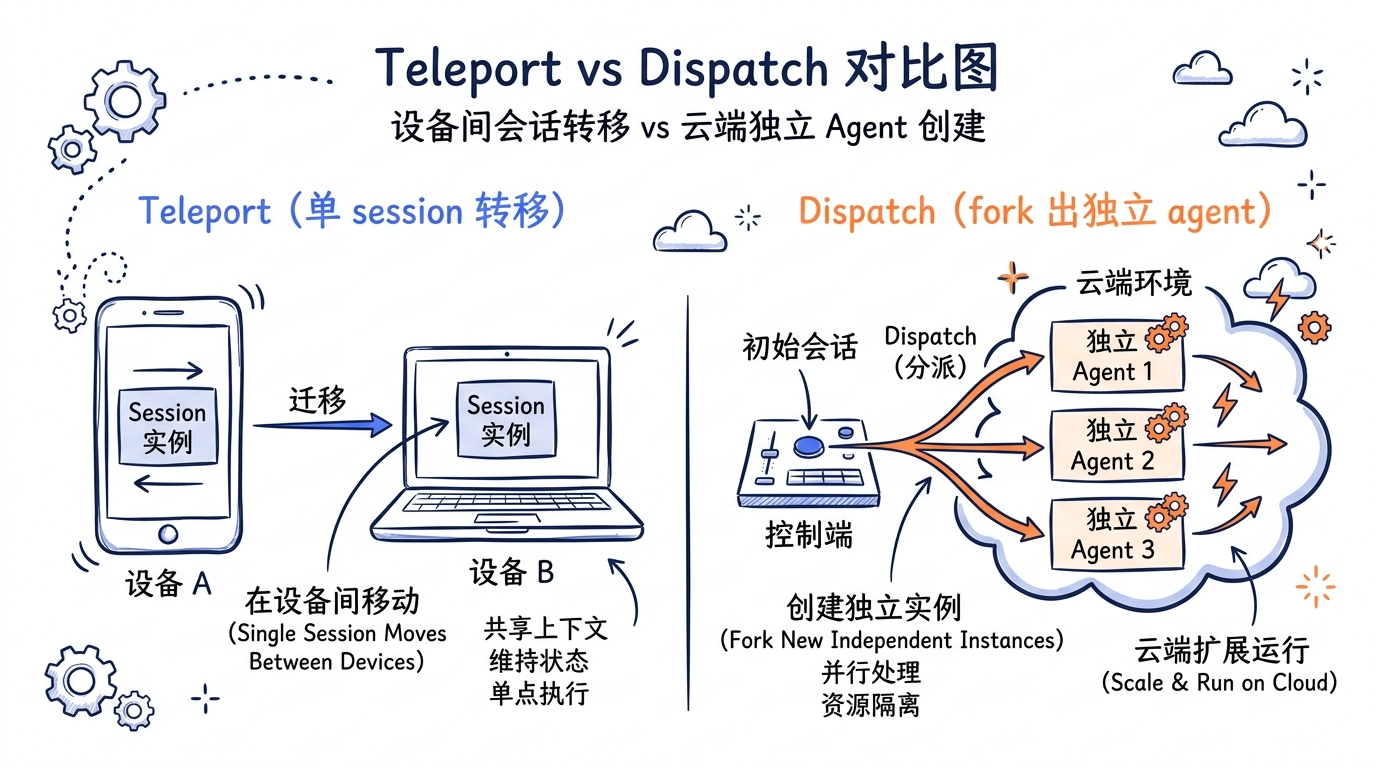 Teleport vs Dispatch 对比图:Teleport 是单 session 在设备间转移、Dispatch 是 fork 出独立 agent 在云端跑
