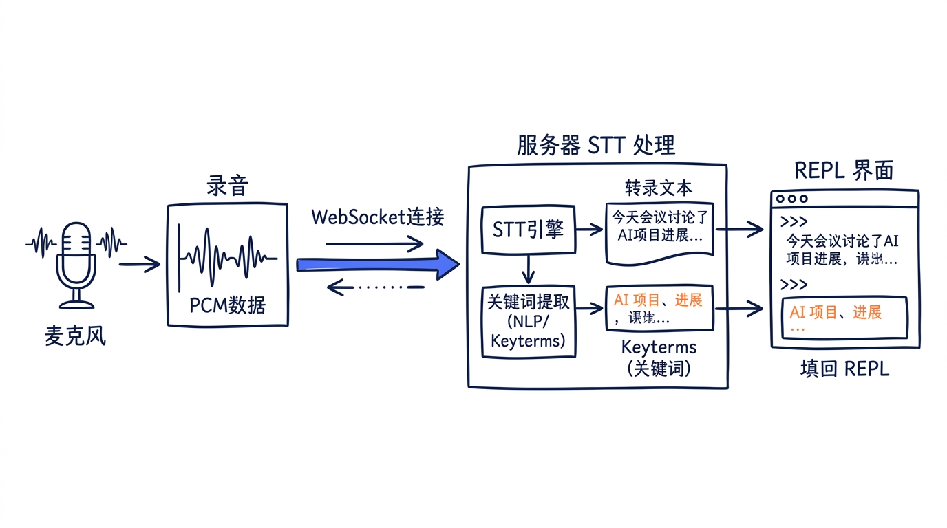 Voice 录音 + STT + keyterms 的数据流图:麦克风 → PCM → WebSocket → Server STT → 转录文本 + keyterms → 填回 REPL