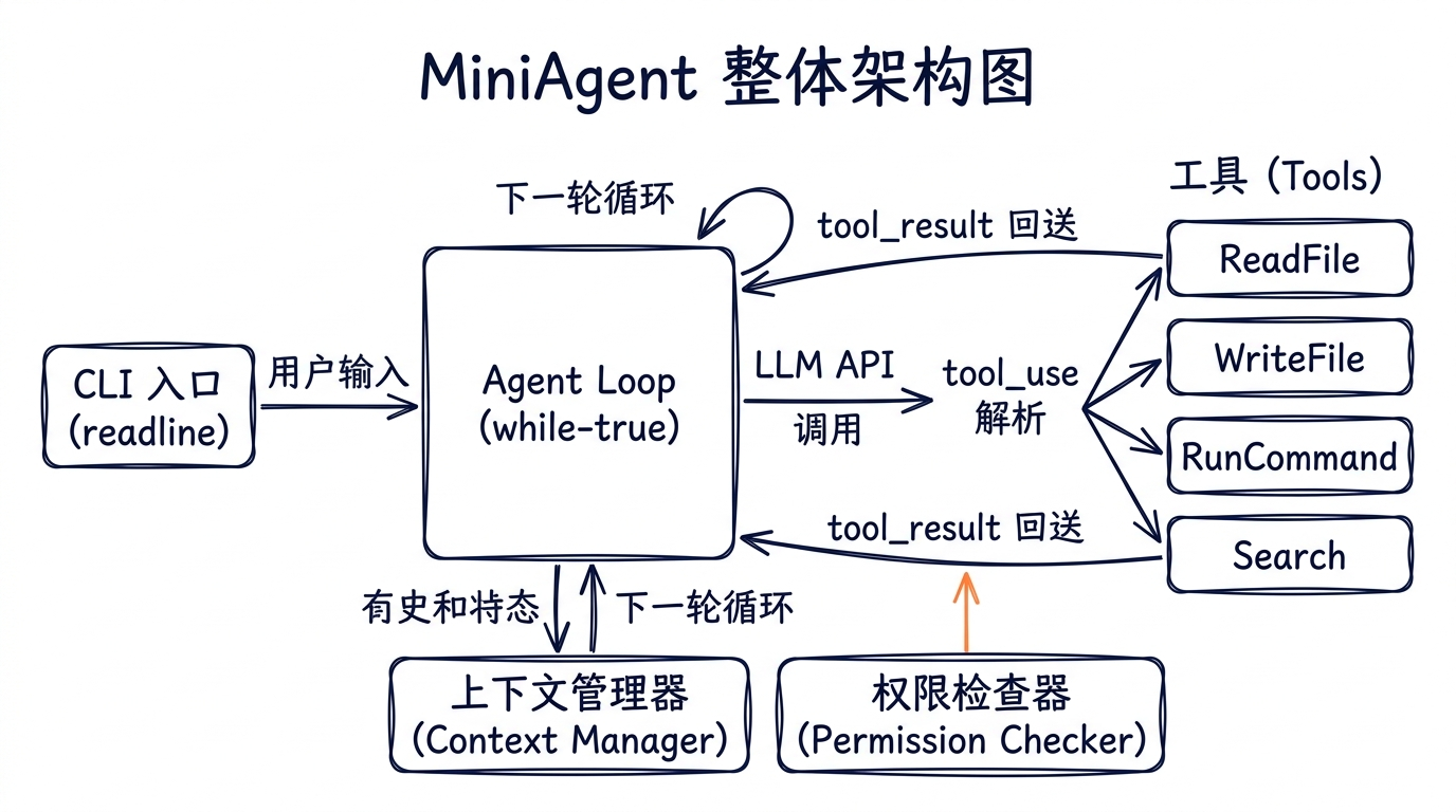 MiniAgent 整体架构图。左侧是 CLI 入口（readline），中间是 Agent Loop（while-true），右侧是 4 个 Tool（ReadFile / WriteFile / RunCommand / Search）。底部是 Context Manager 和 Permission Checker。箭头展示数据流向：用户输入 → Agent Loop → API 调用 → tool_use 解析 → Tool 执行 → tool_result 回送 → 下一轮循环
