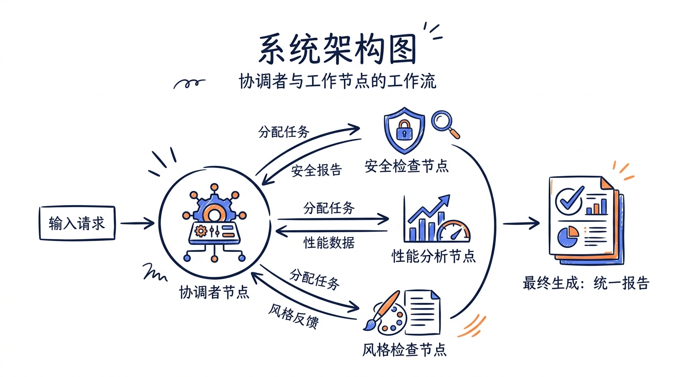 系统架构图——中心的 Coordinator 节点连接三个 Worker 节点（Security、Performance、Style），每个 Worker 输出结果汇聚回 Coordinator，最终生成统一报告